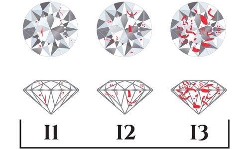 I1 I2 och I3 diamantklarhet
